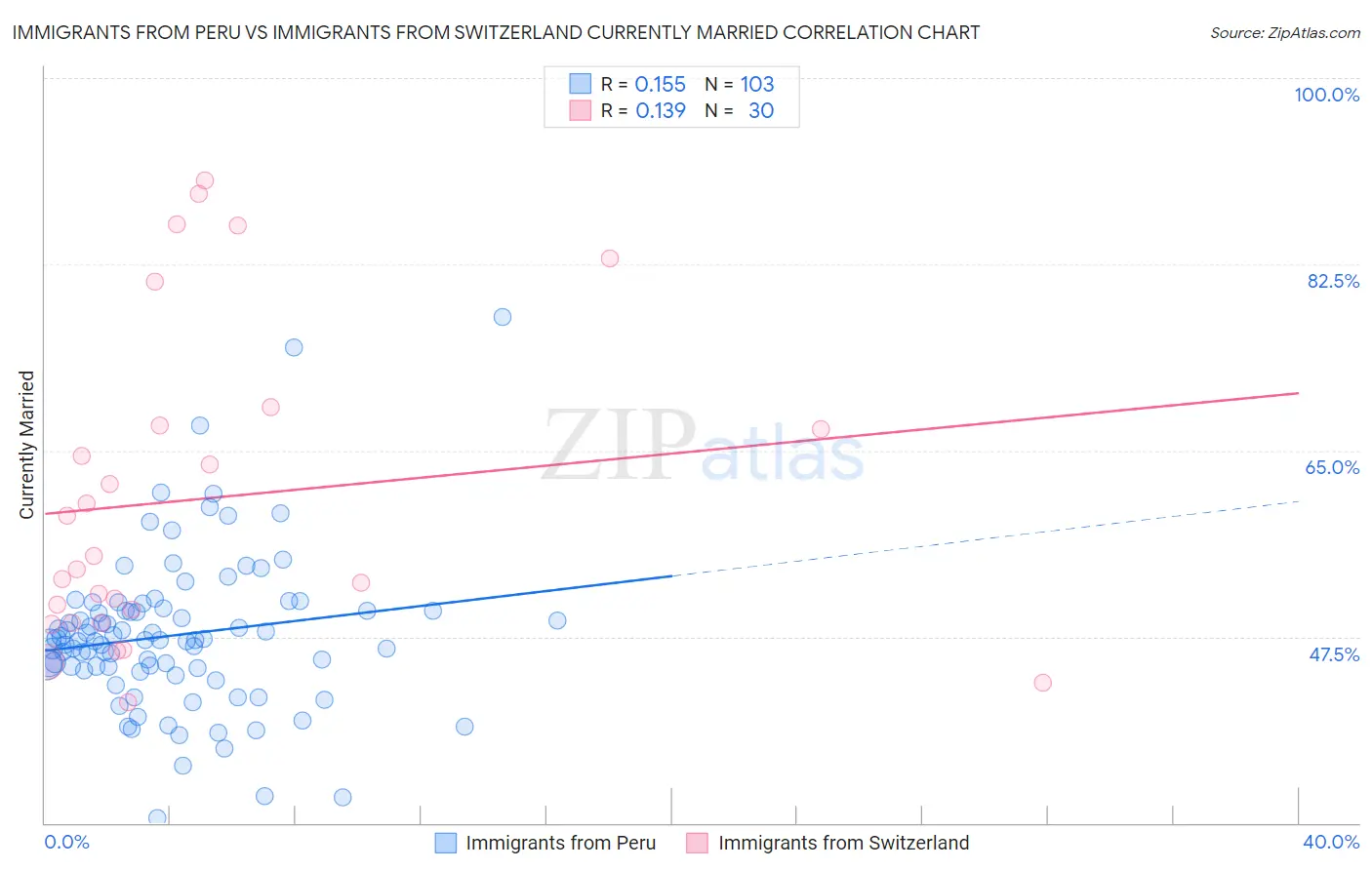 Immigrants from Peru vs Immigrants from Switzerland Currently Married