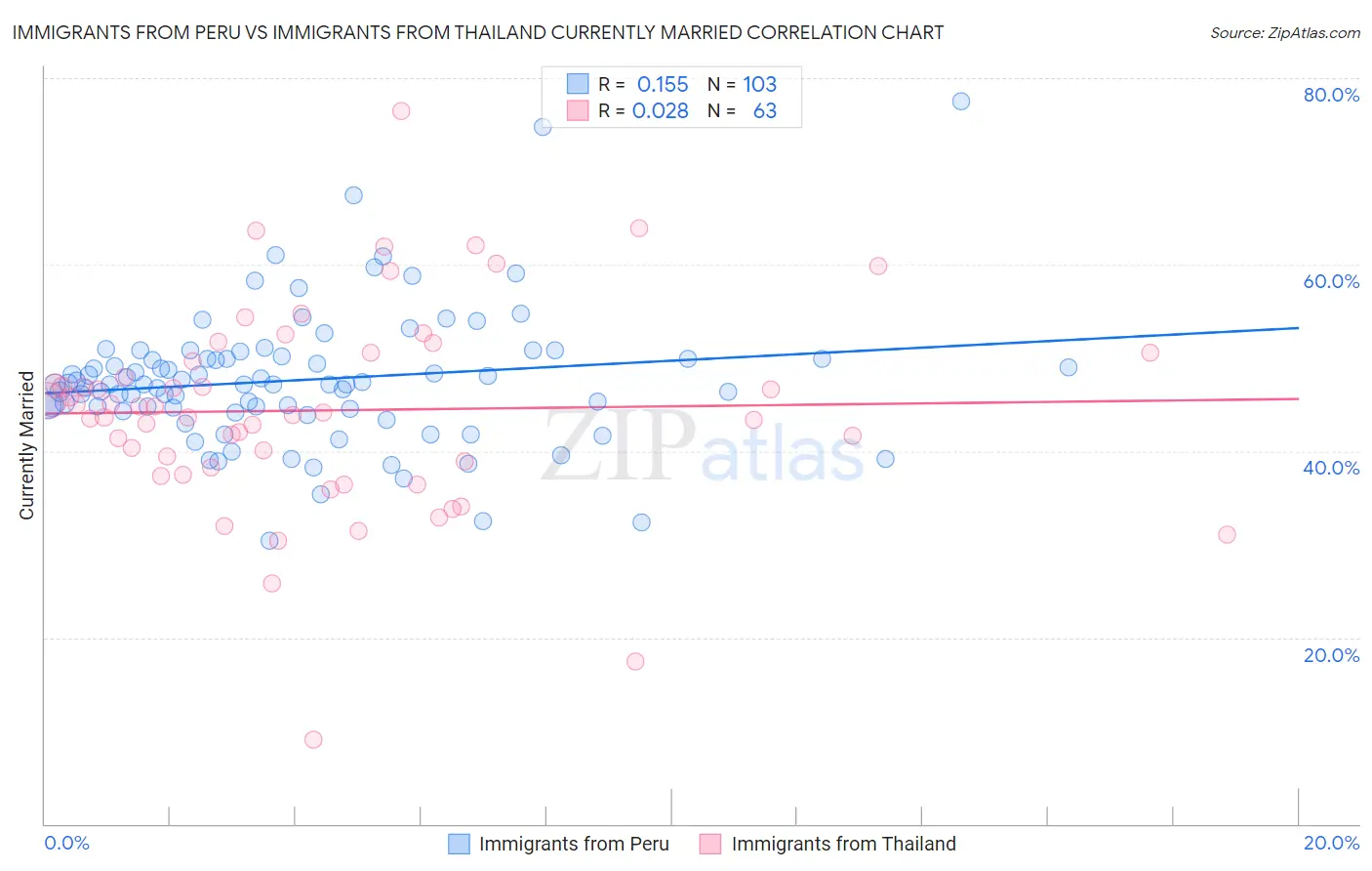 Immigrants from Peru vs Immigrants from Thailand Currently Married
