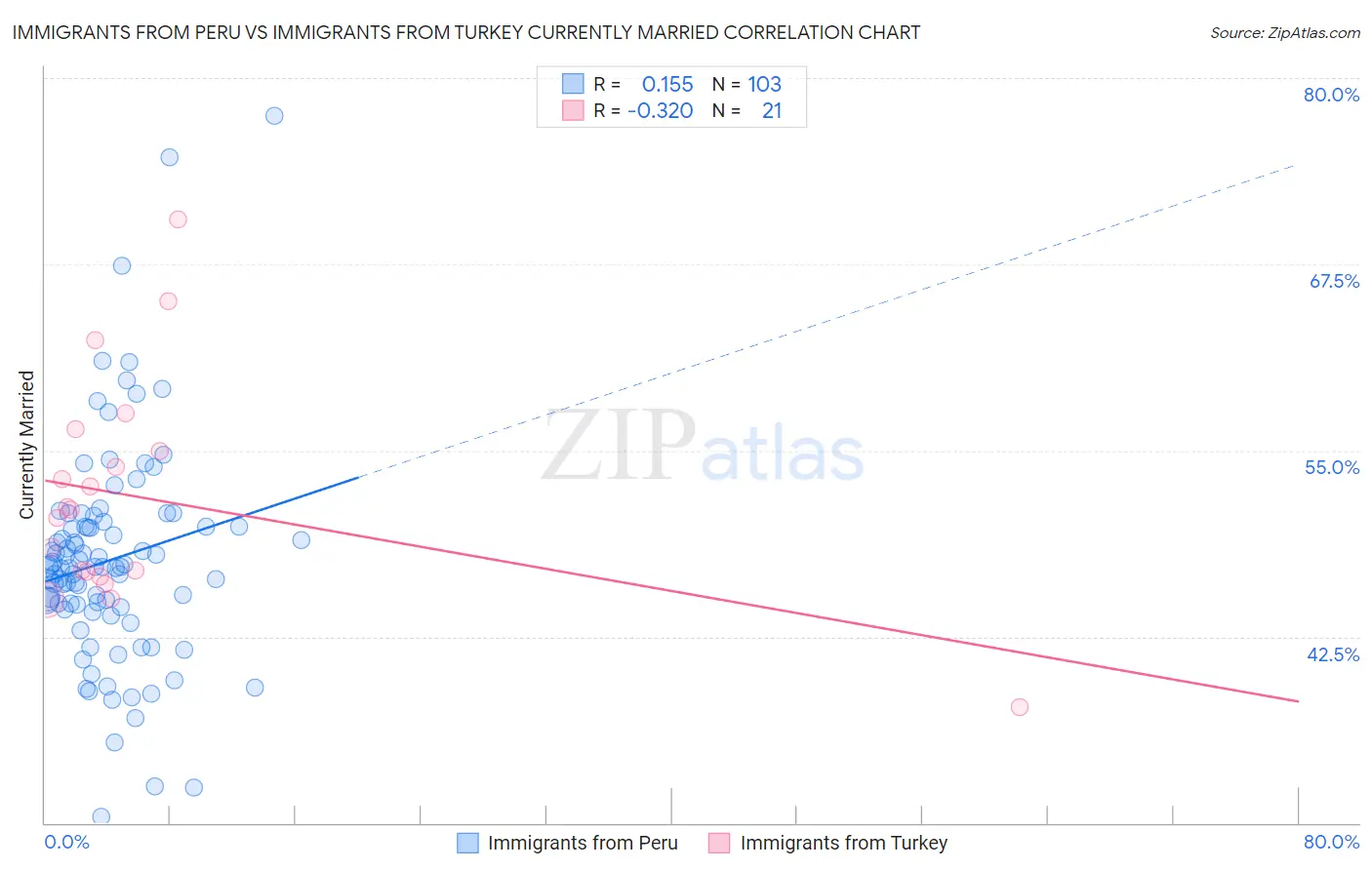 Immigrants from Peru vs Immigrants from Turkey Currently Married