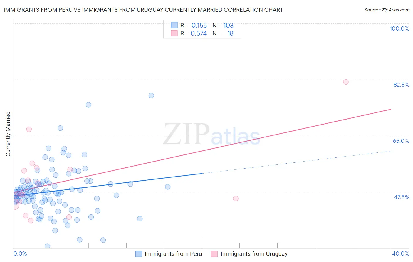Immigrants from Peru vs Immigrants from Uruguay Currently Married