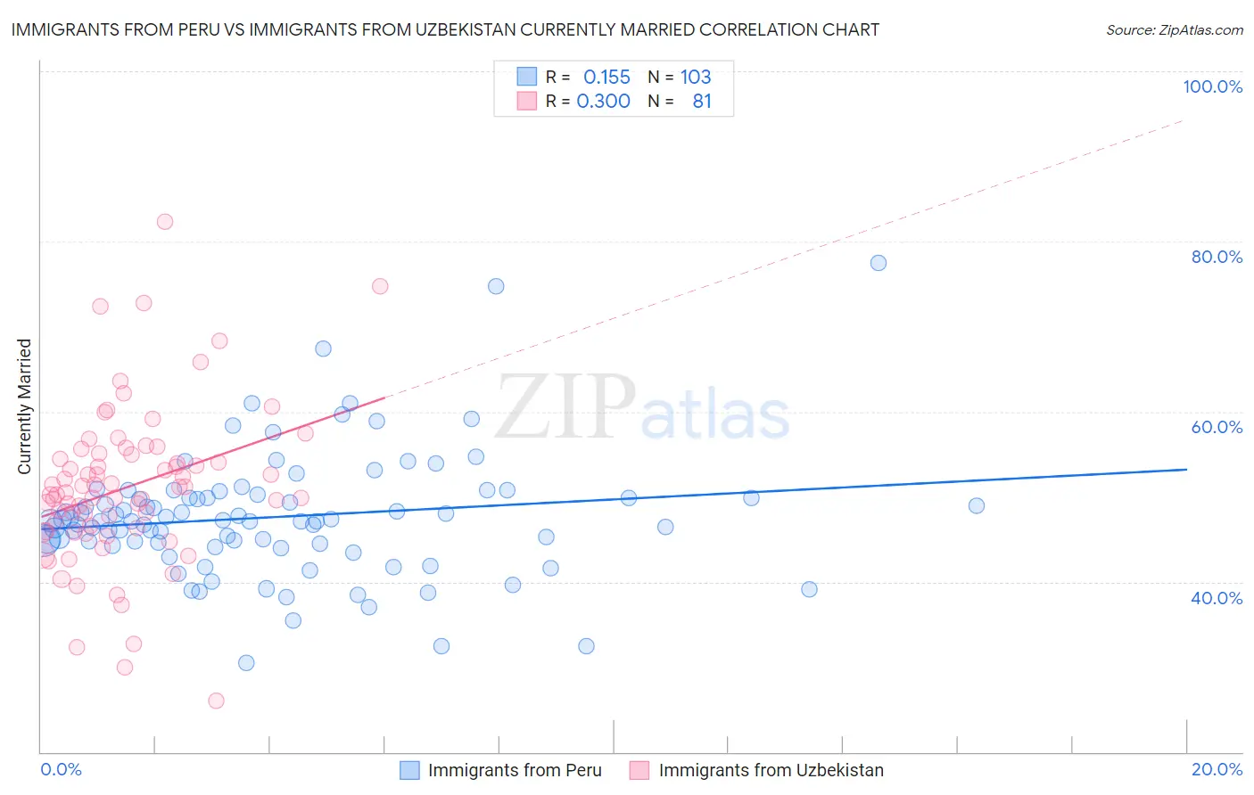Immigrants from Peru vs Immigrants from Uzbekistan Currently Married