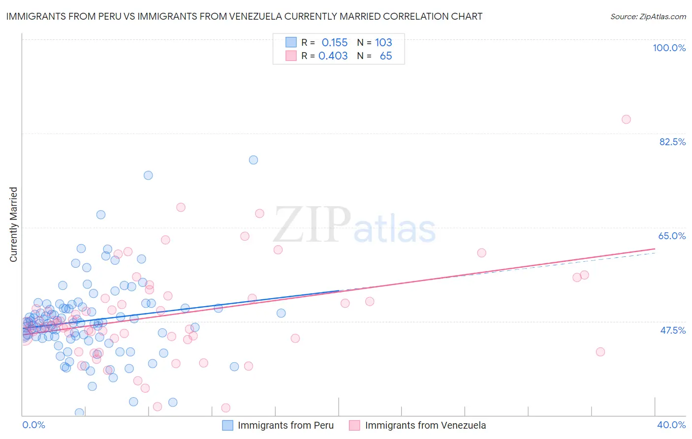 Immigrants from Peru vs Immigrants from Venezuela Currently Married