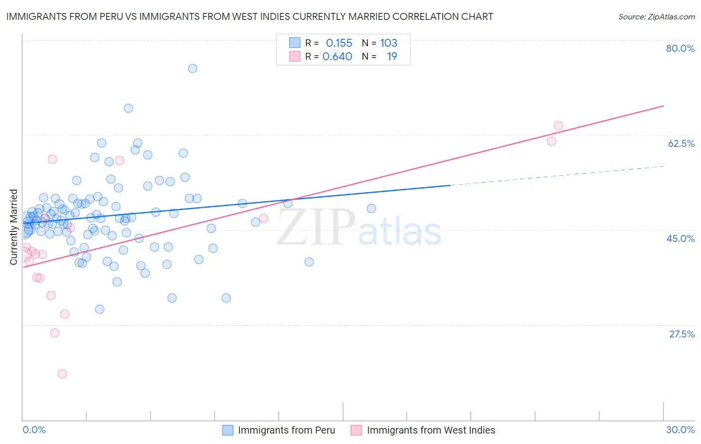 Immigrants from Peru vs Immigrants from West Indies Currently Married