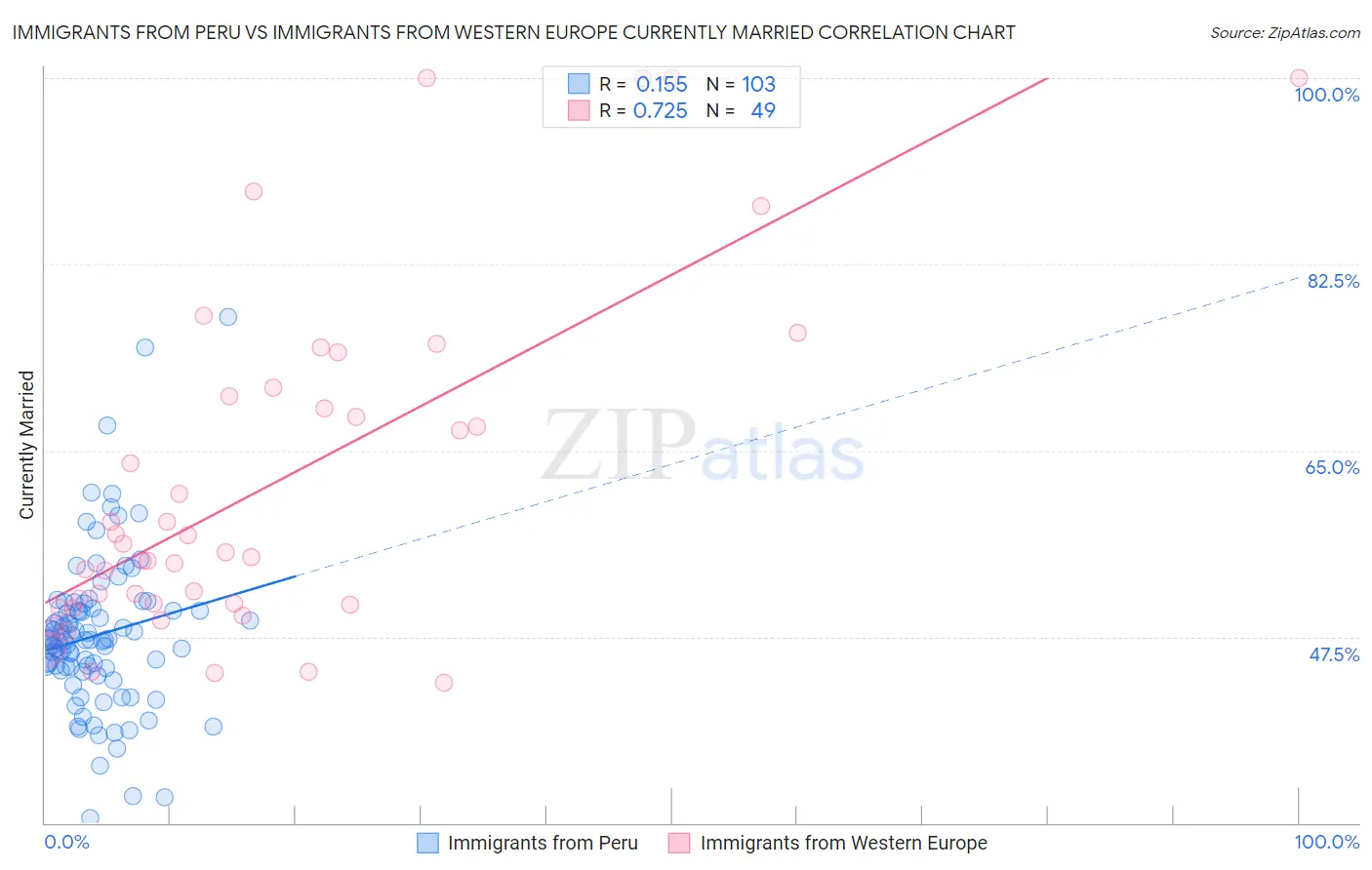 Immigrants from Peru vs Immigrants from Western Europe Currently Married