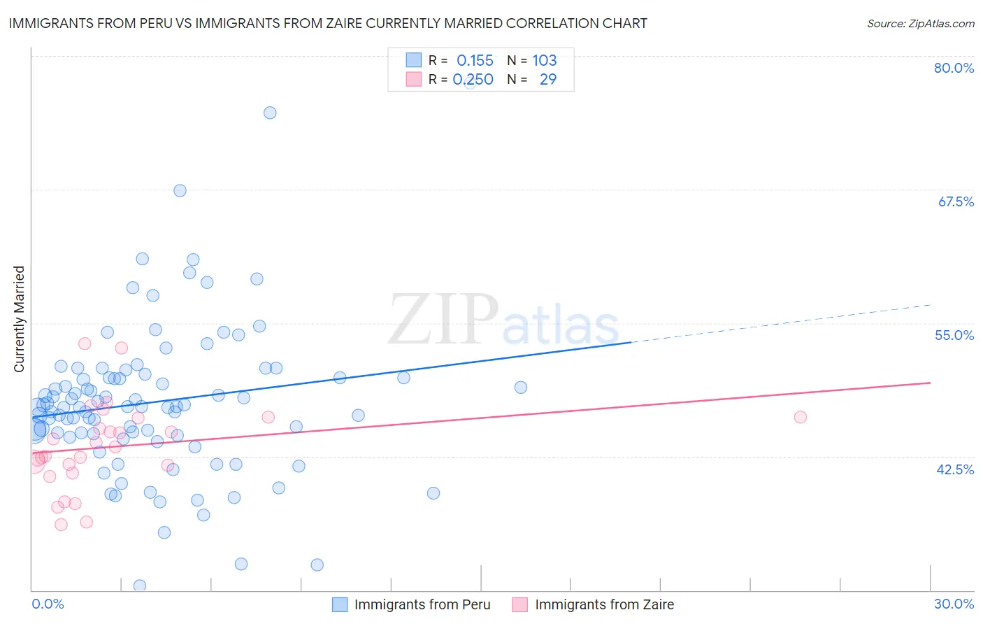 Immigrants from Peru vs Immigrants from Zaire Currently Married