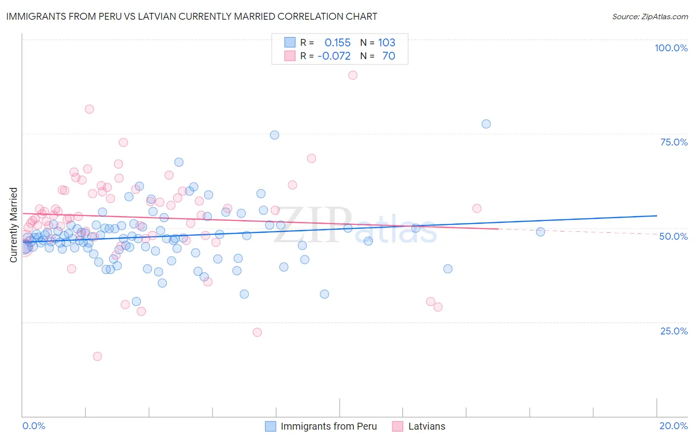 Immigrants from Peru vs Latvian Currently Married