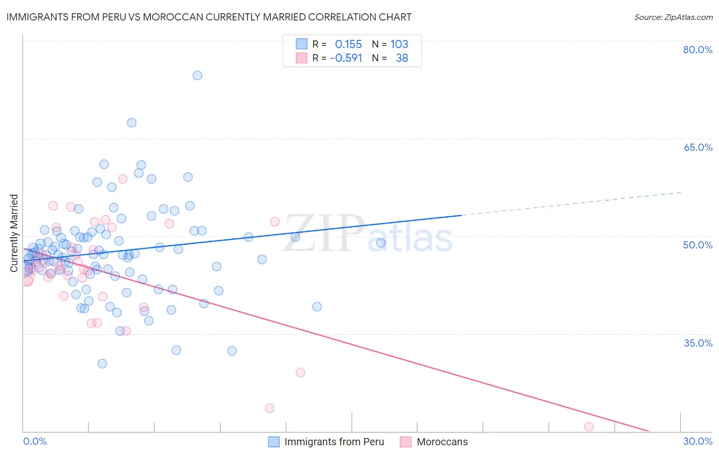 Immigrants from Peru vs Moroccan Currently Married