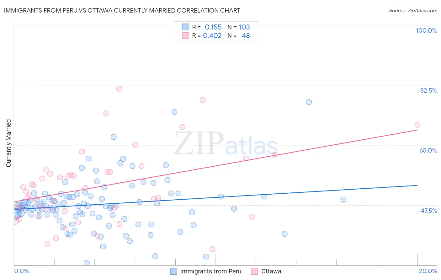 Immigrants from Peru vs Ottawa Currently Married