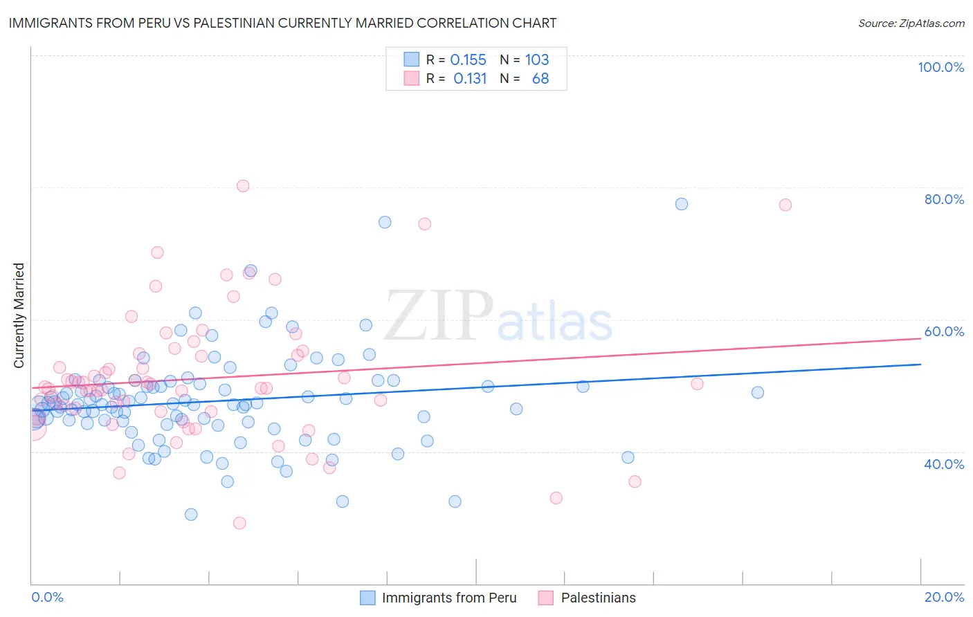 Immigrants from Peru vs Palestinian Currently Married