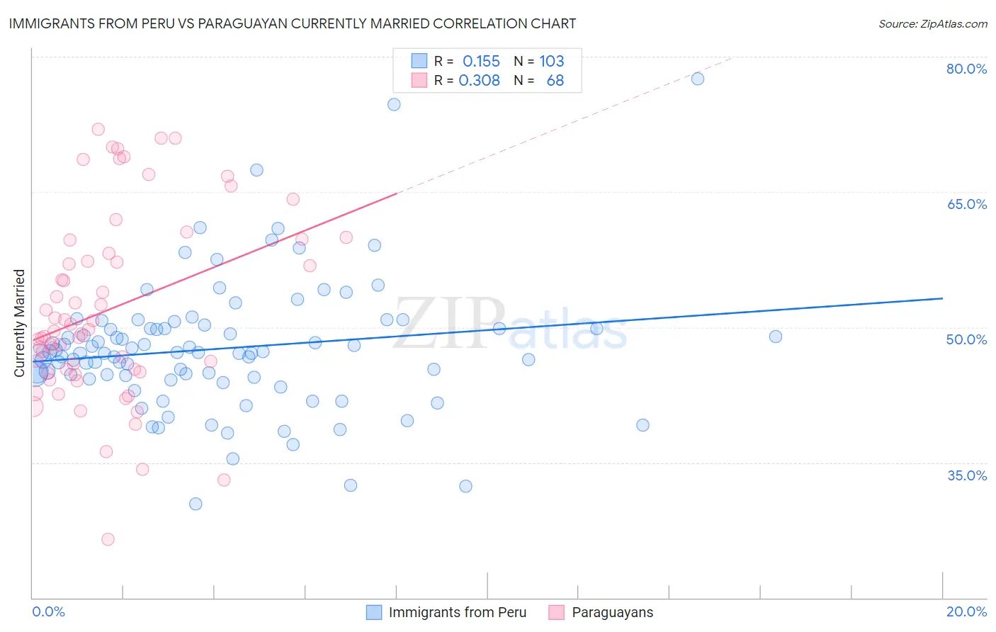 Immigrants from Peru vs Paraguayan Currently Married