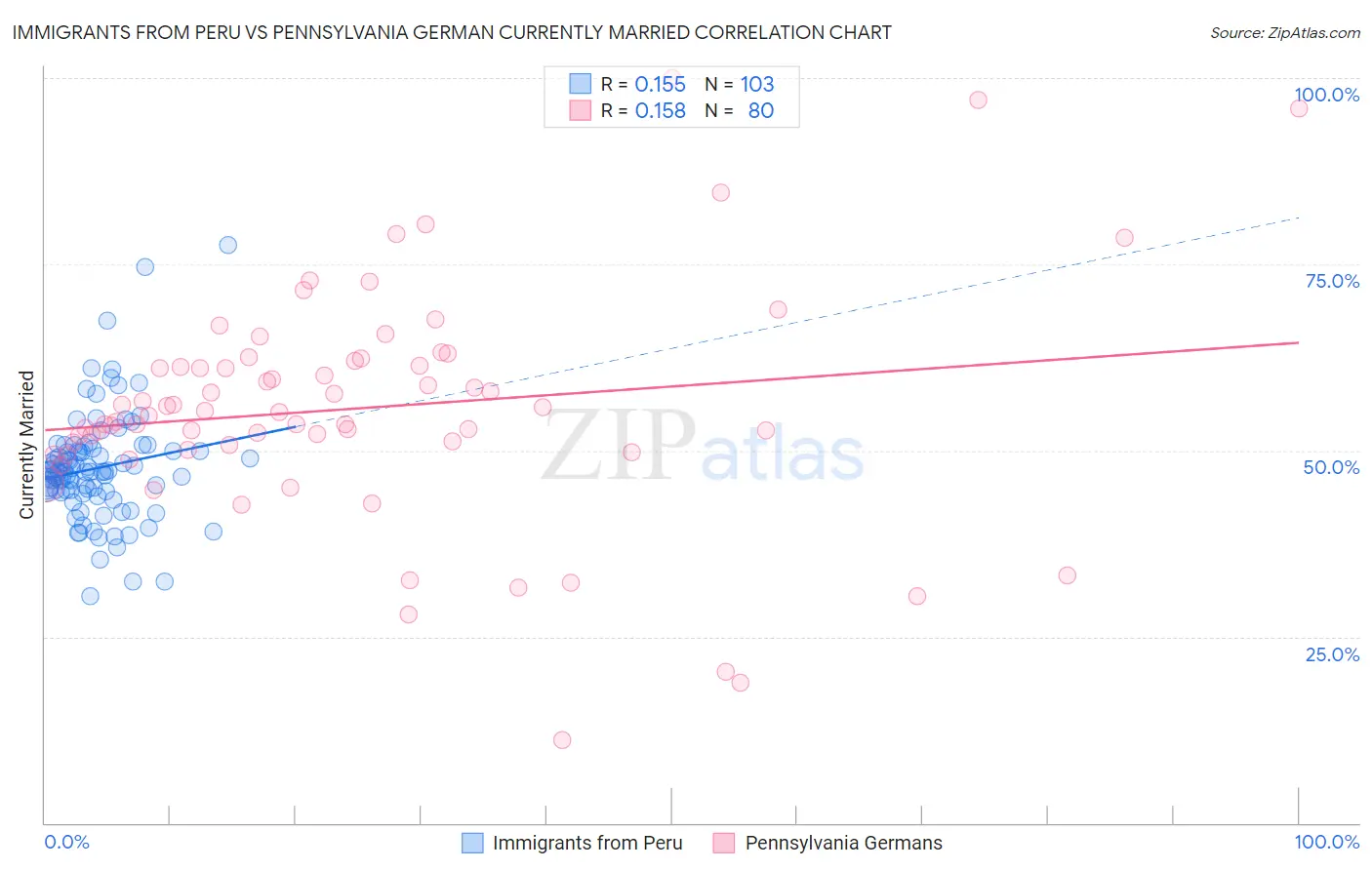 Immigrants from Peru vs Pennsylvania German Currently Married