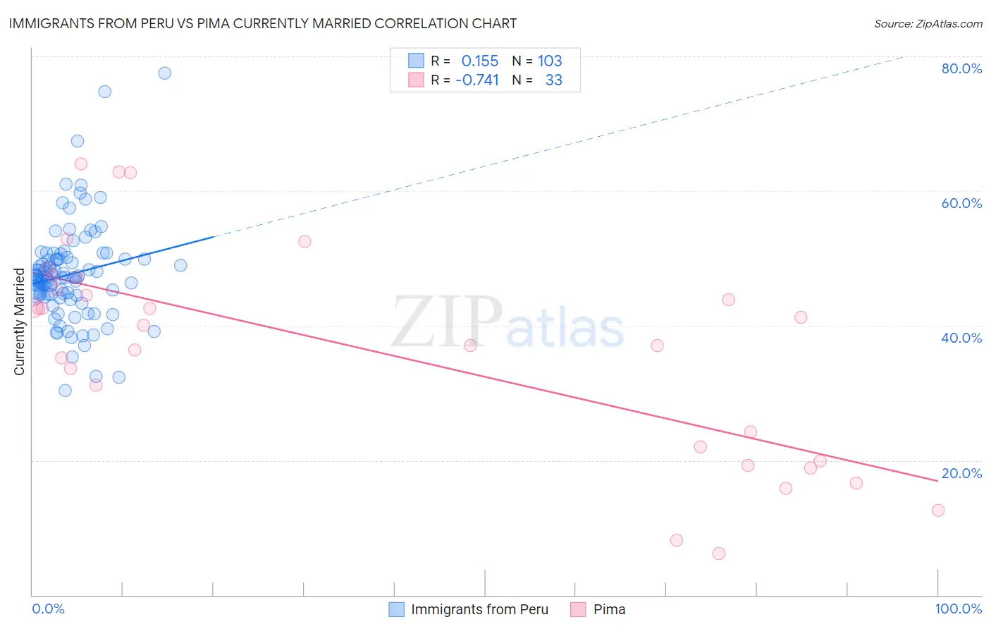 Immigrants from Peru vs Pima Currently Married