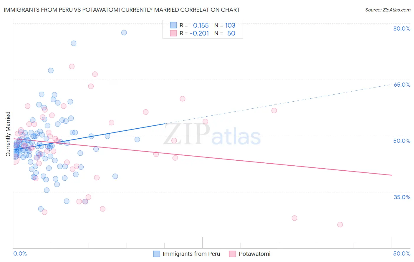 Immigrants from Peru vs Potawatomi Currently Married