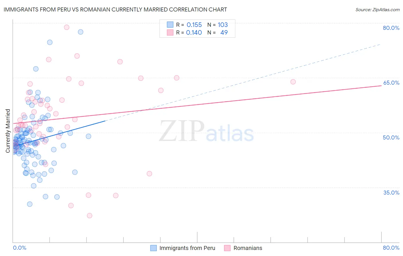 Immigrants from Peru vs Romanian Currently Married