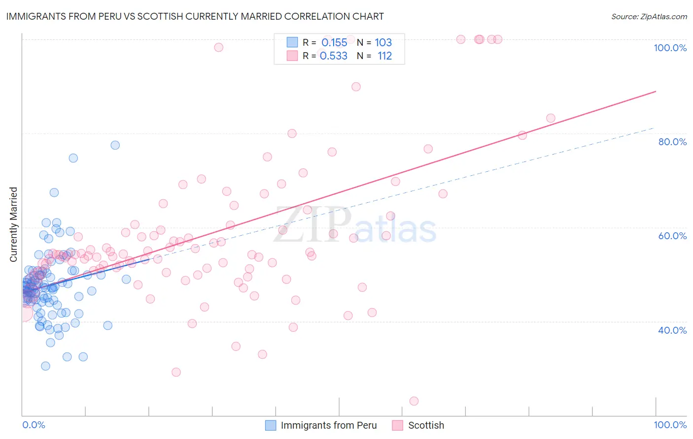 Immigrants from Peru vs Scottish Currently Married