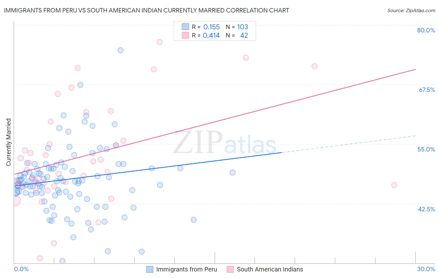 Immigrants from Peru vs South American Indian Currently Married