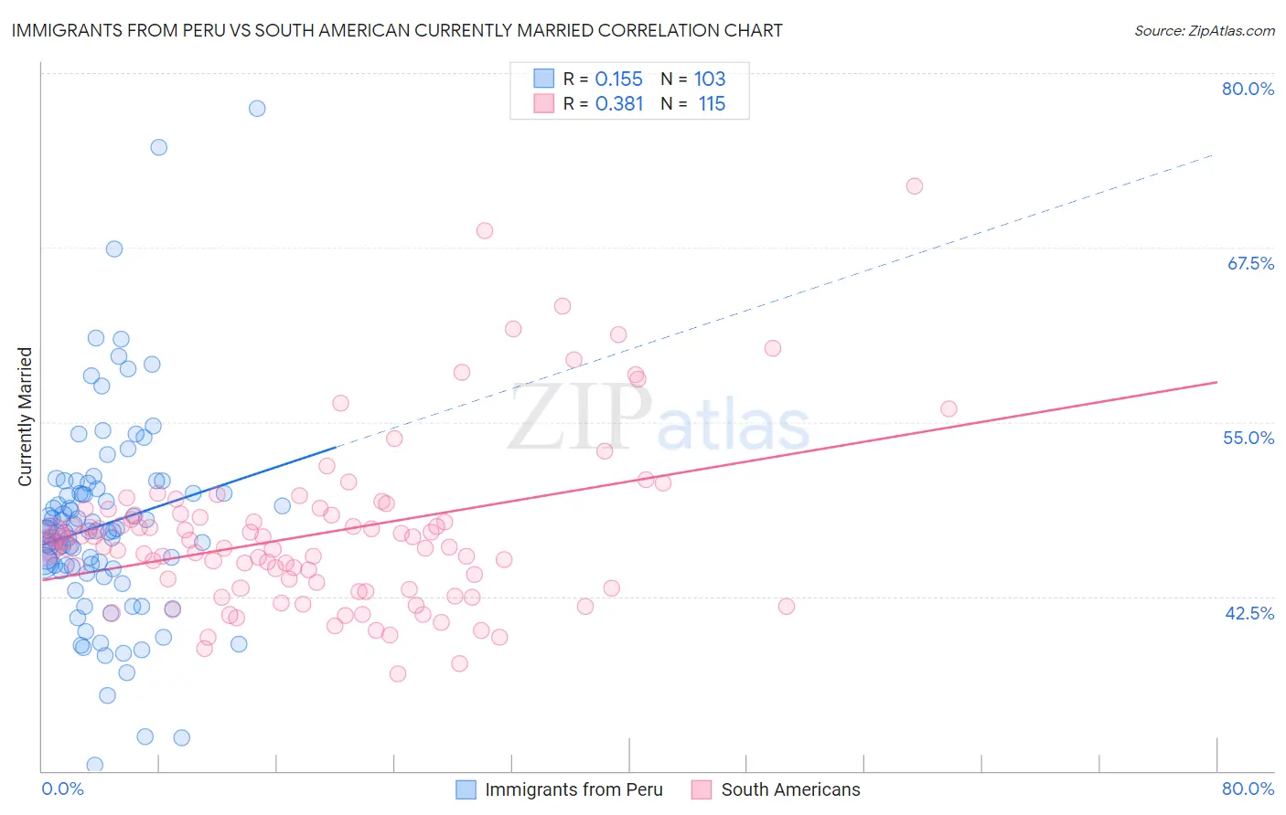 Immigrants from Peru vs South American Currently Married