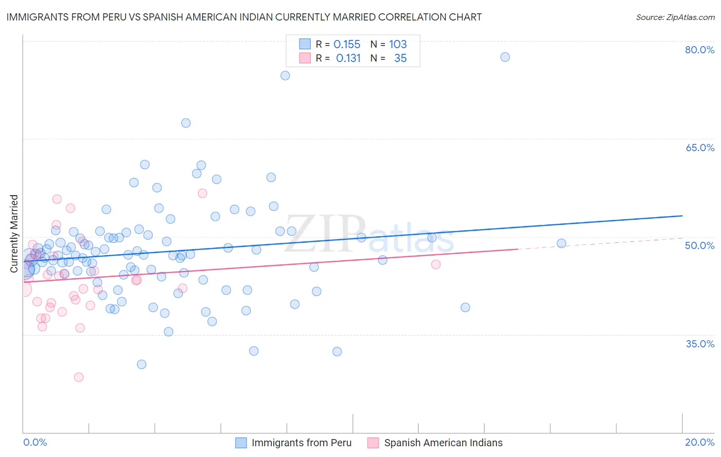 Immigrants from Peru vs Spanish American Indian Currently Married