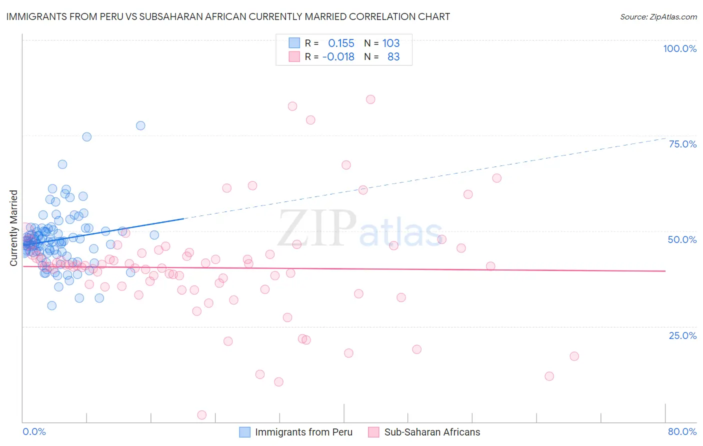 Immigrants from Peru vs Subsaharan African Currently Married