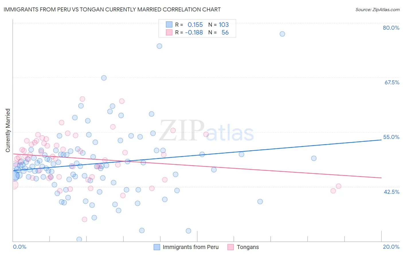 Immigrants from Peru vs Tongan Currently Married