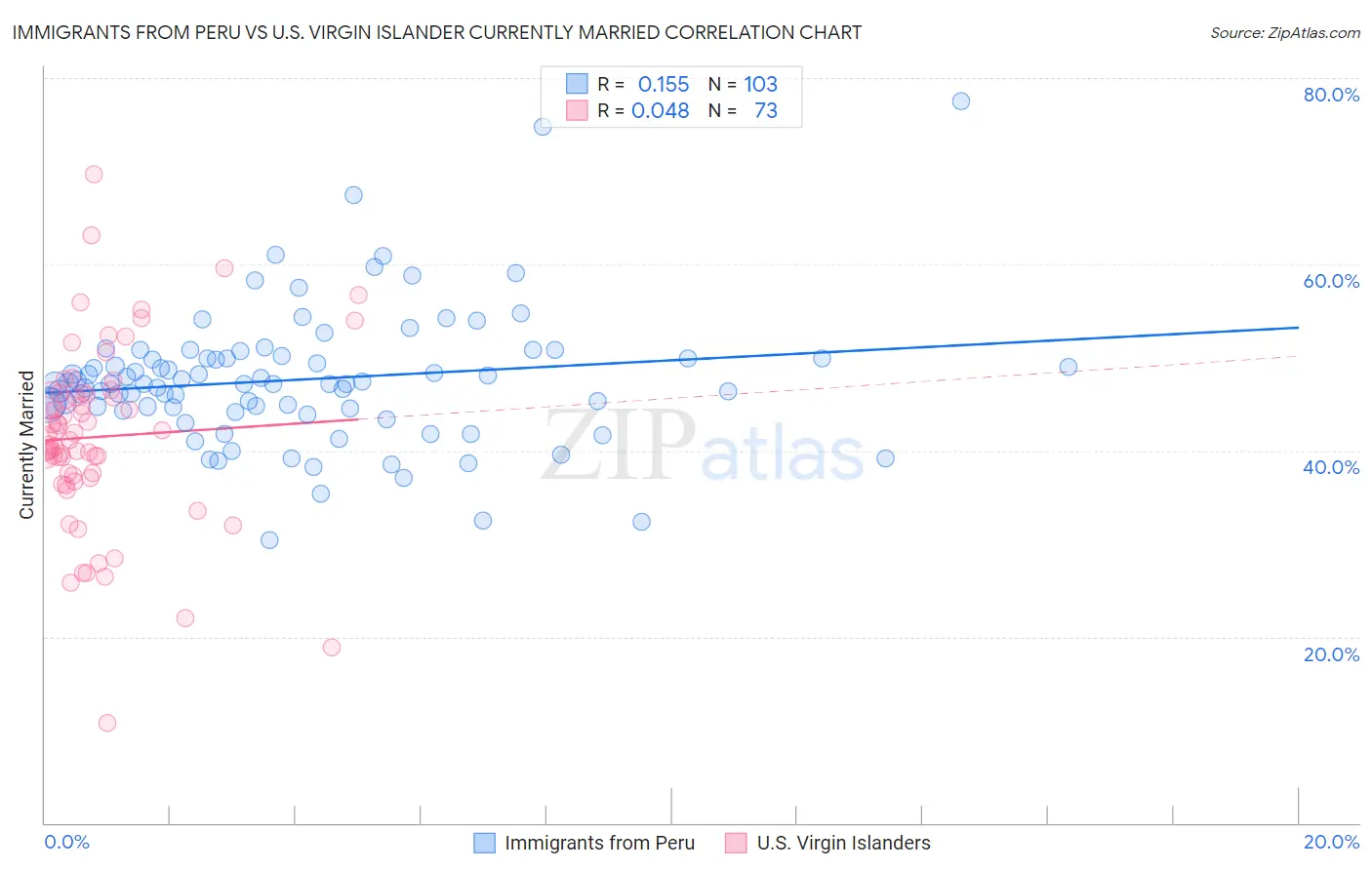 Immigrants from Peru vs U.S. Virgin Islander Currently Married