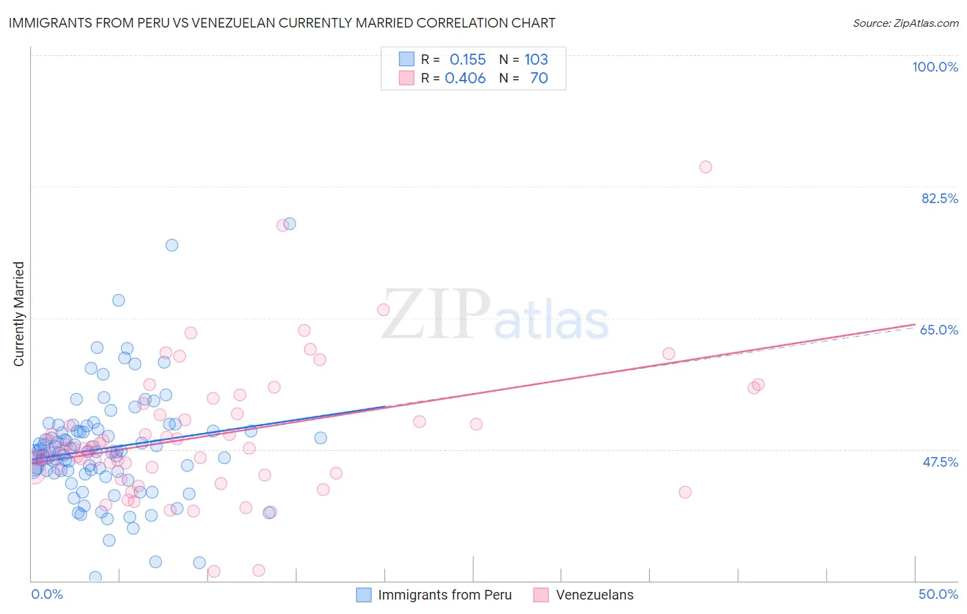 Immigrants from Peru vs Venezuelan Currently Married