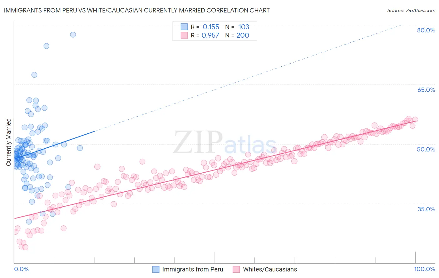 Immigrants from Peru vs White/Caucasian Currently Married