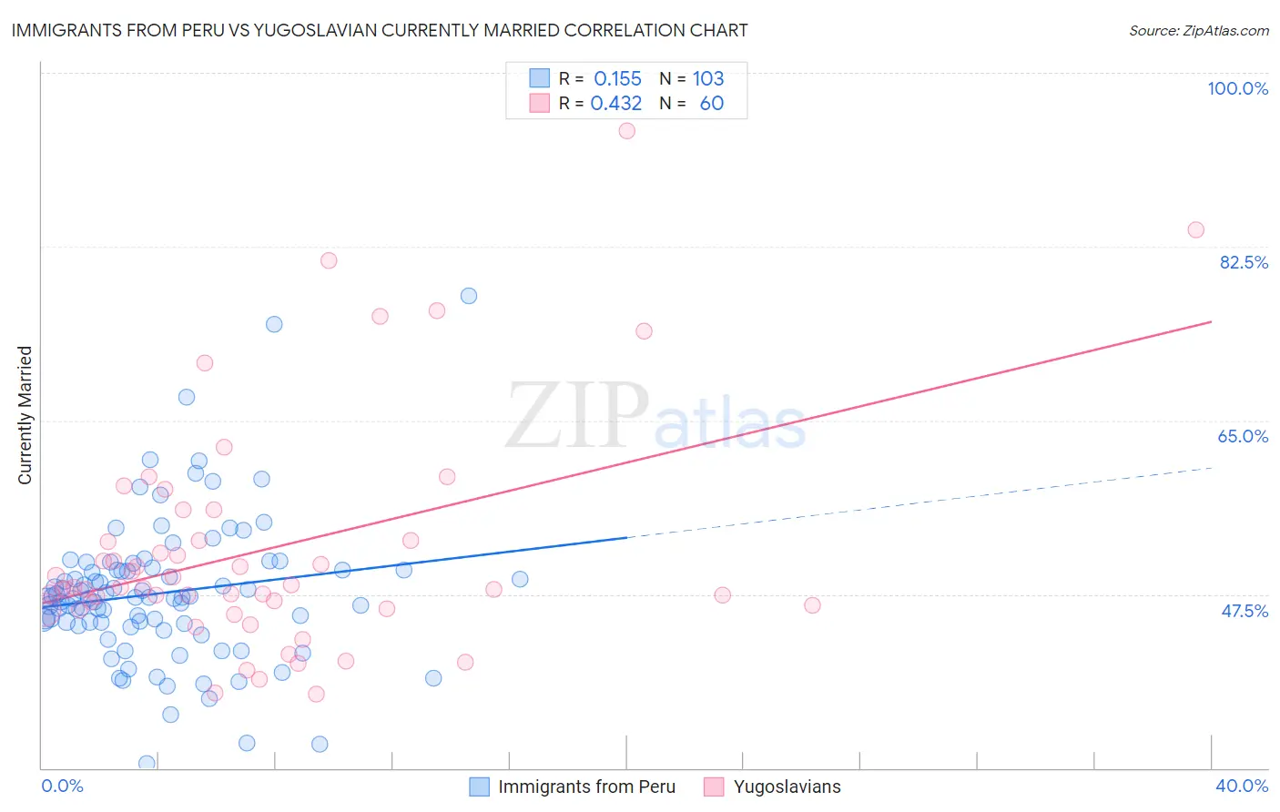 Immigrants from Peru vs Yugoslavian Currently Married