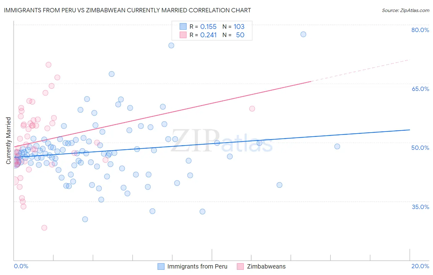 Immigrants from Peru vs Zimbabwean Currently Married
