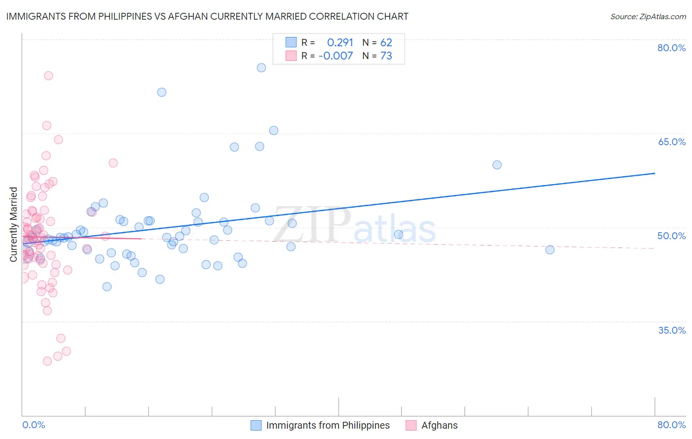 Immigrants from Philippines vs Afghan Currently Married