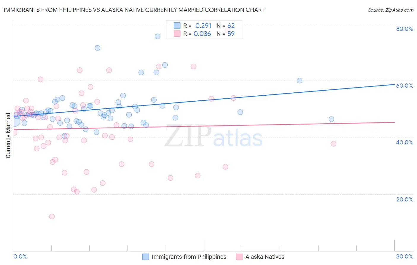 Immigrants from Philippines vs Alaska Native Currently Married
