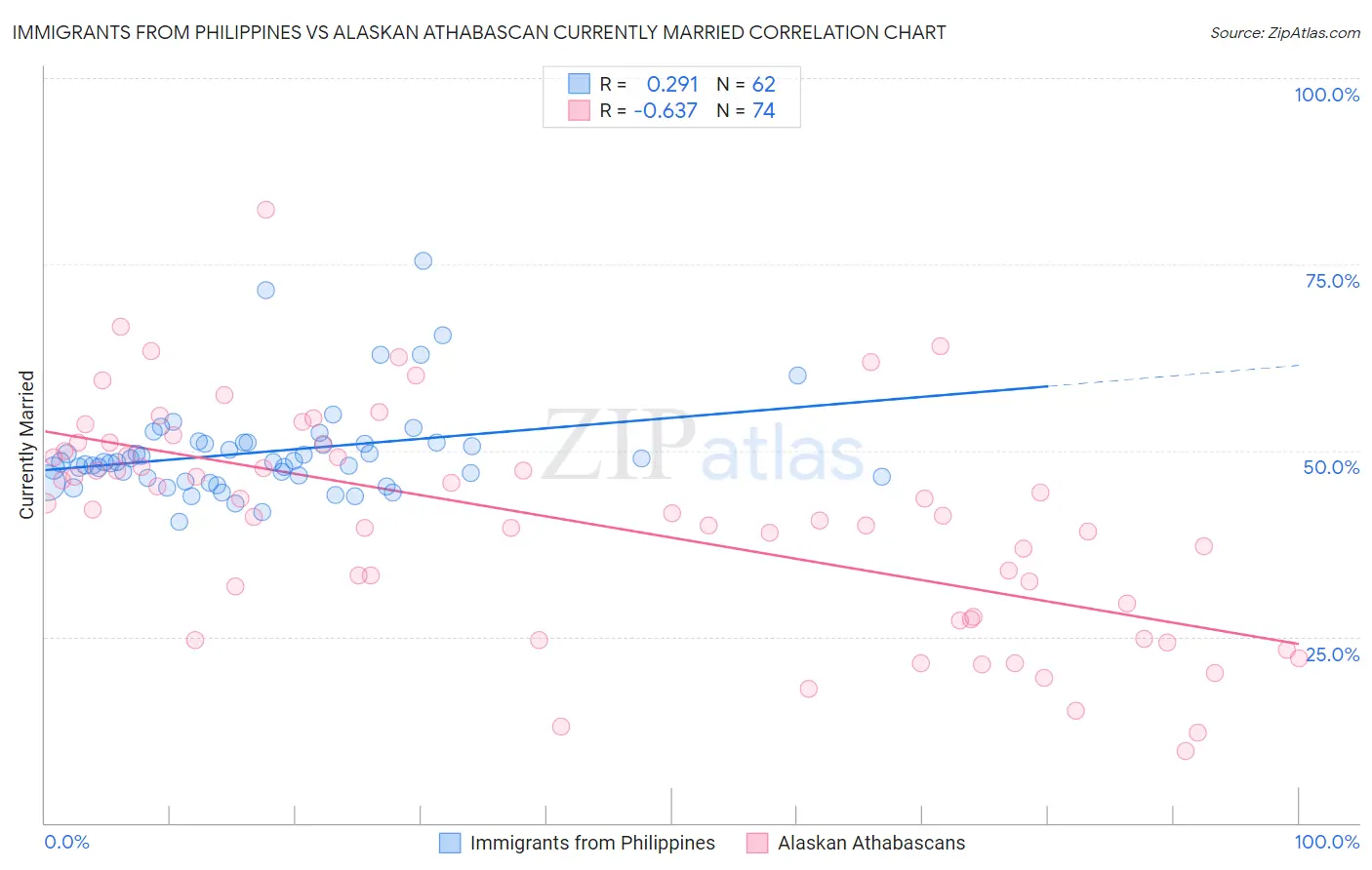 Immigrants from Philippines vs Alaskan Athabascan Currently Married