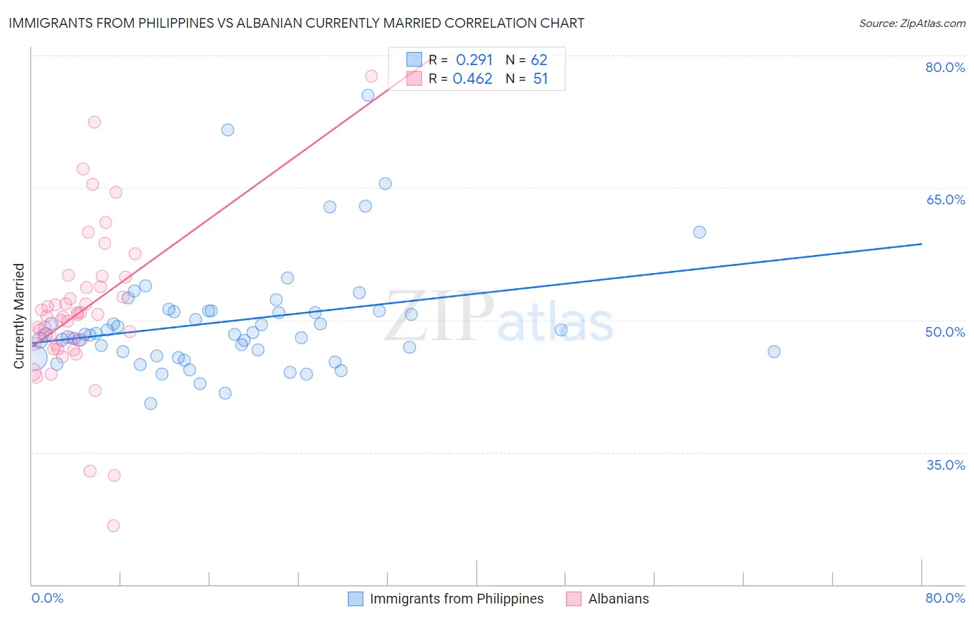 Immigrants from Philippines vs Albanian Currently Married