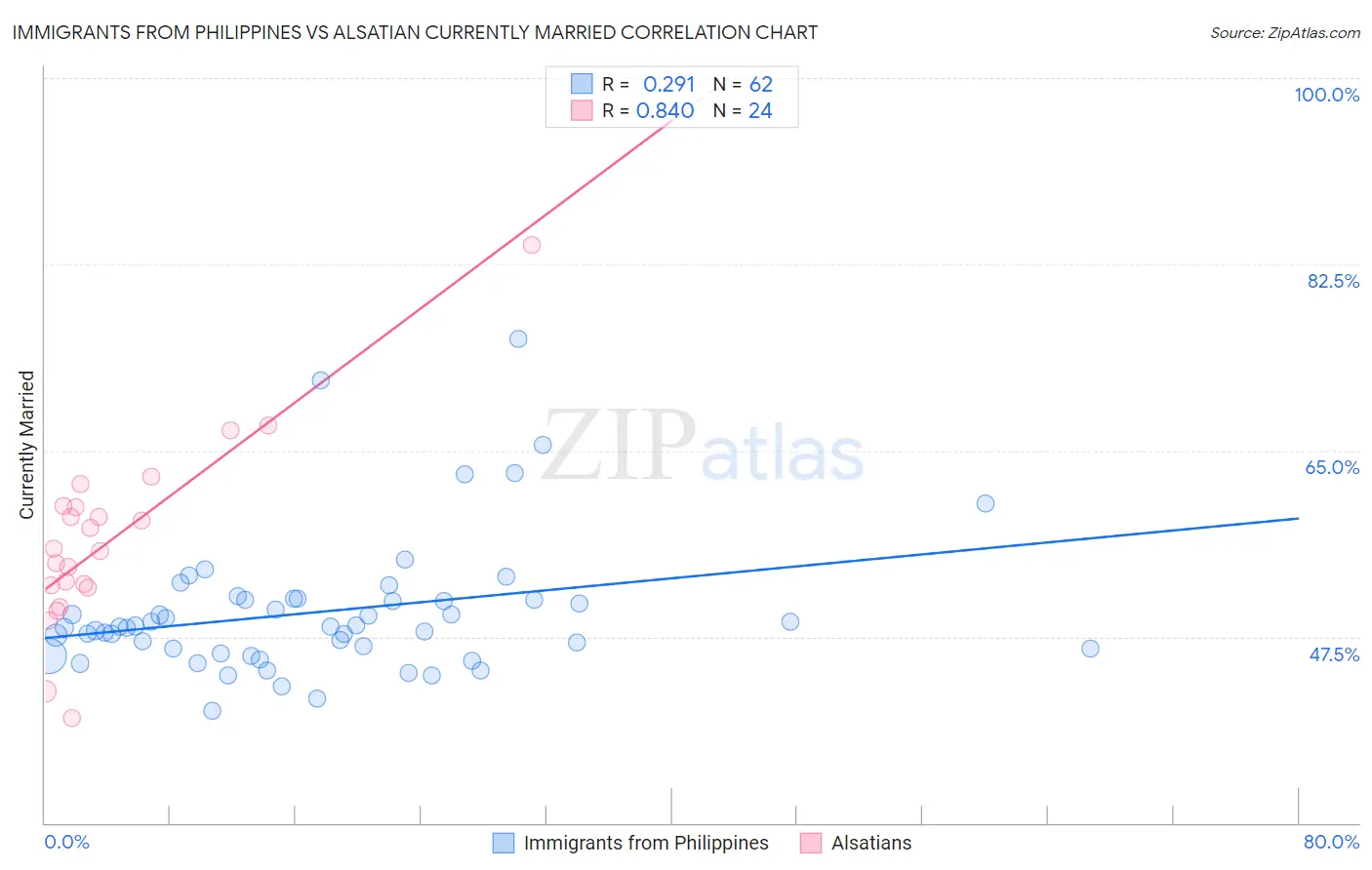 Immigrants from Philippines vs Alsatian Currently Married