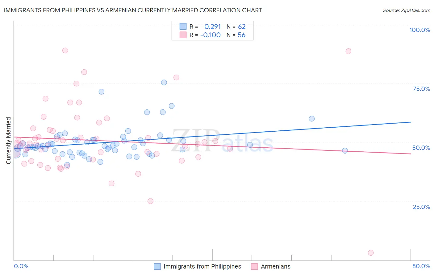 Immigrants from Philippines vs Armenian Currently Married
