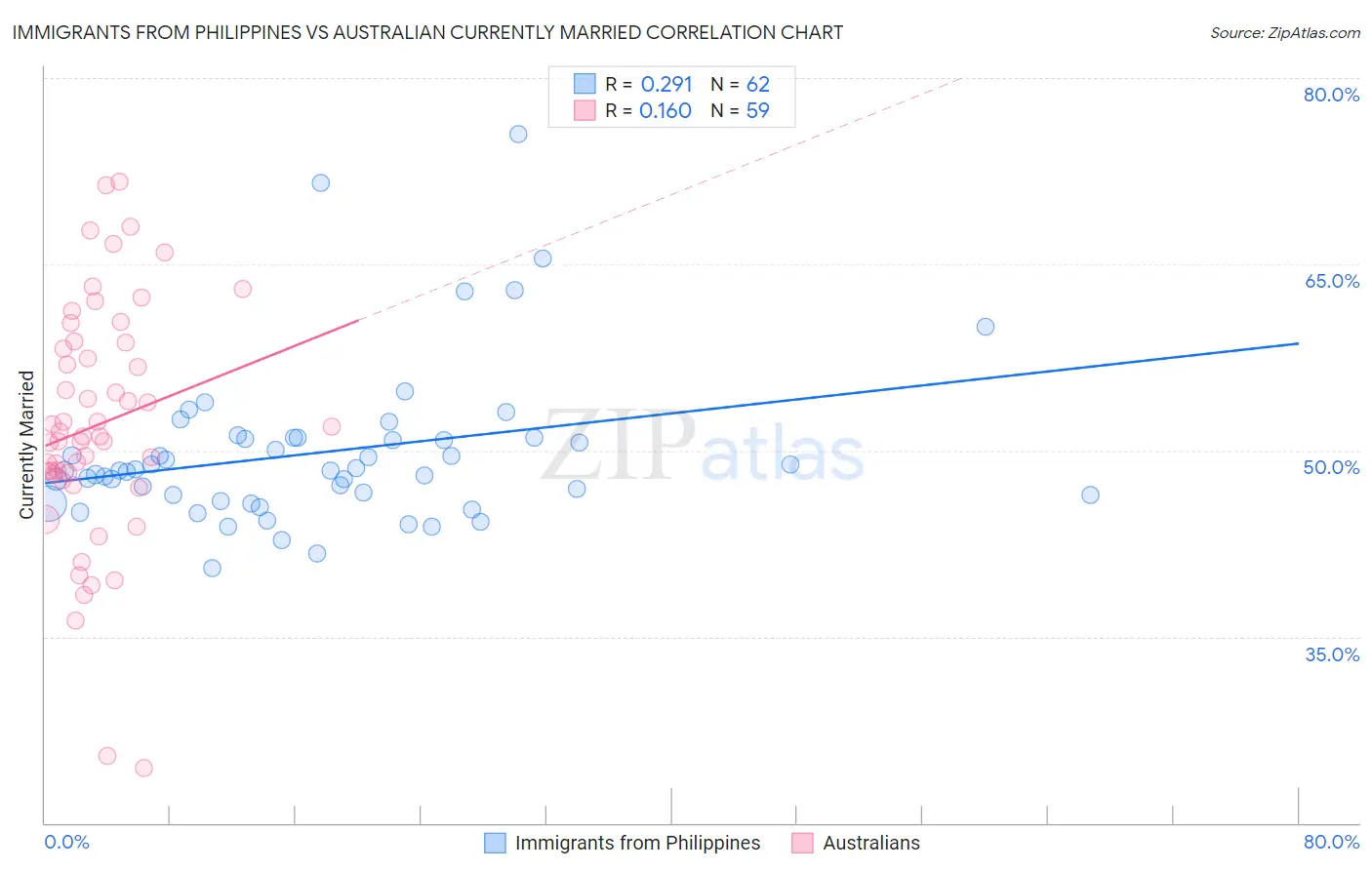 Immigrants from Philippines vs Australian Currently Married