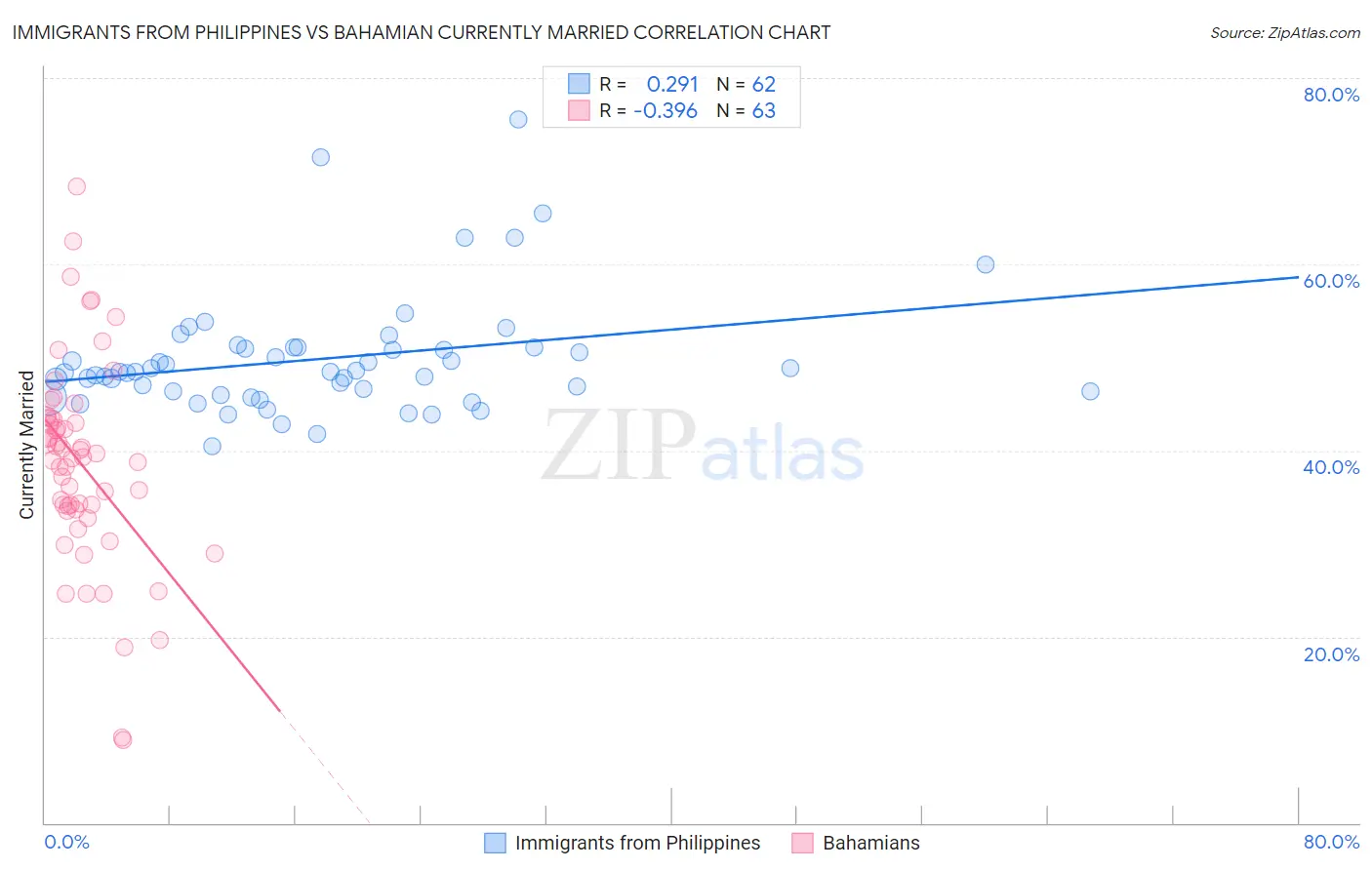 Immigrants from Philippines vs Bahamian Currently Married