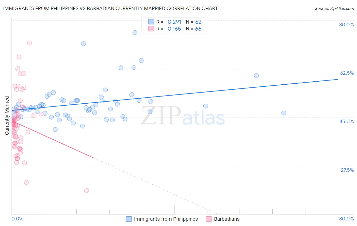 Immigrants from Philippines vs Barbadian Currently Married