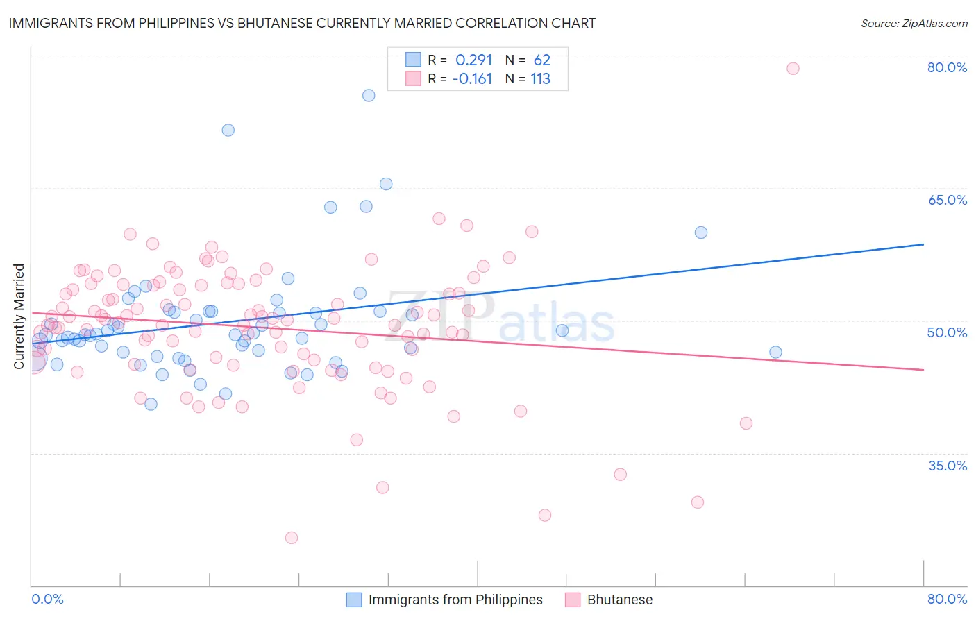 Immigrants from Philippines vs Bhutanese Currently Married