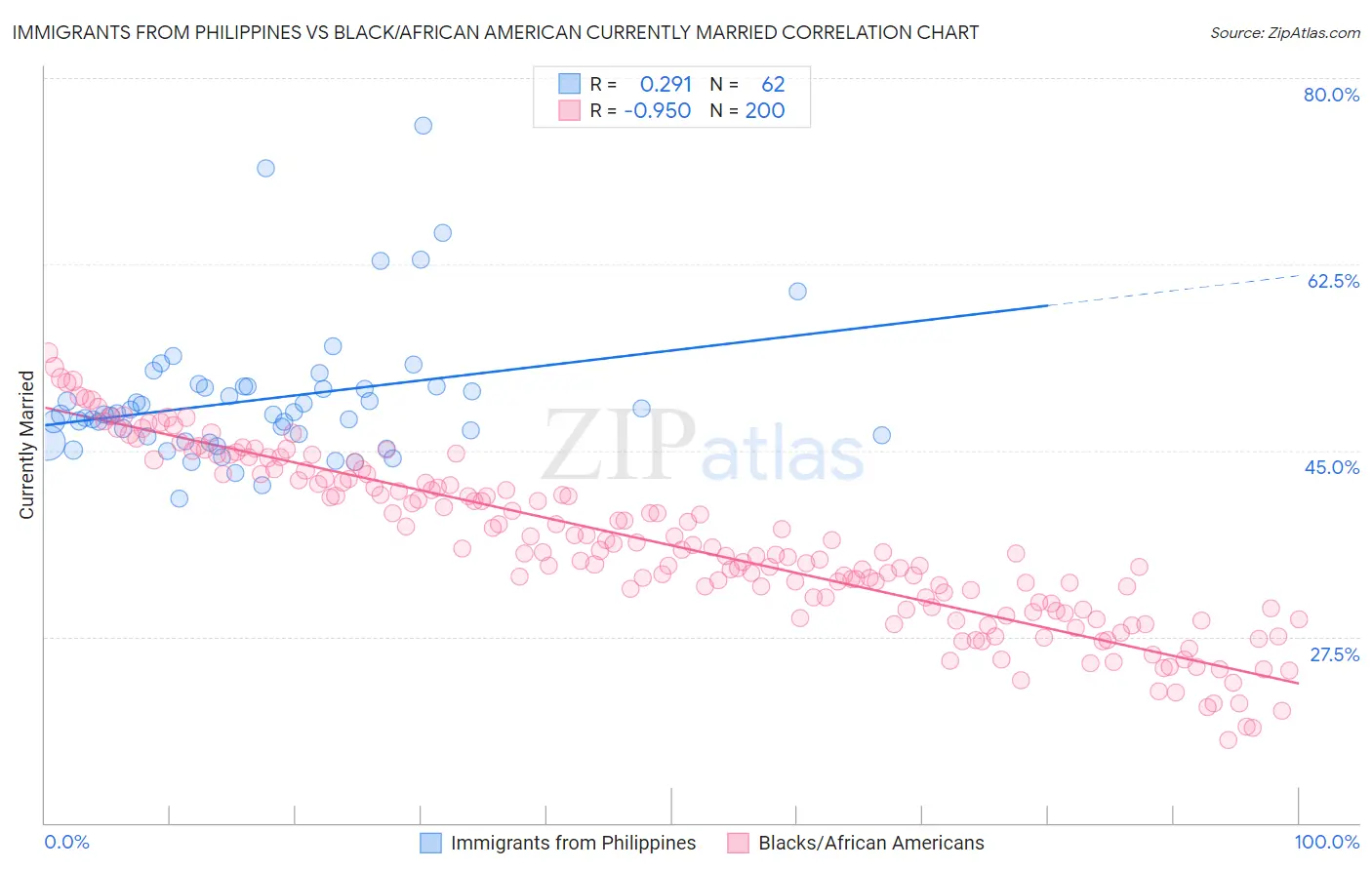 Immigrants from Philippines vs Black/African American Currently Married
