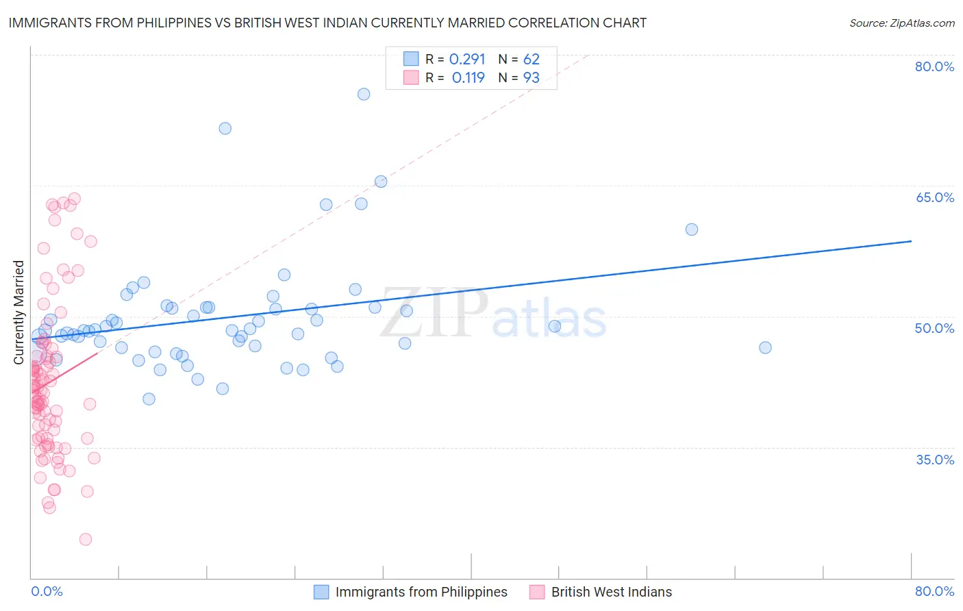 Immigrants from Philippines vs British West Indian Currently Married