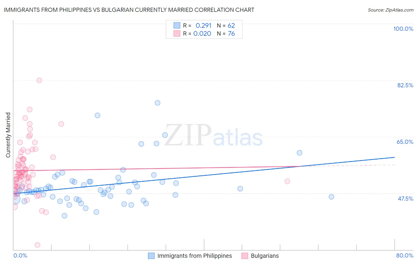 Immigrants from Philippines vs Bulgarian Currently Married