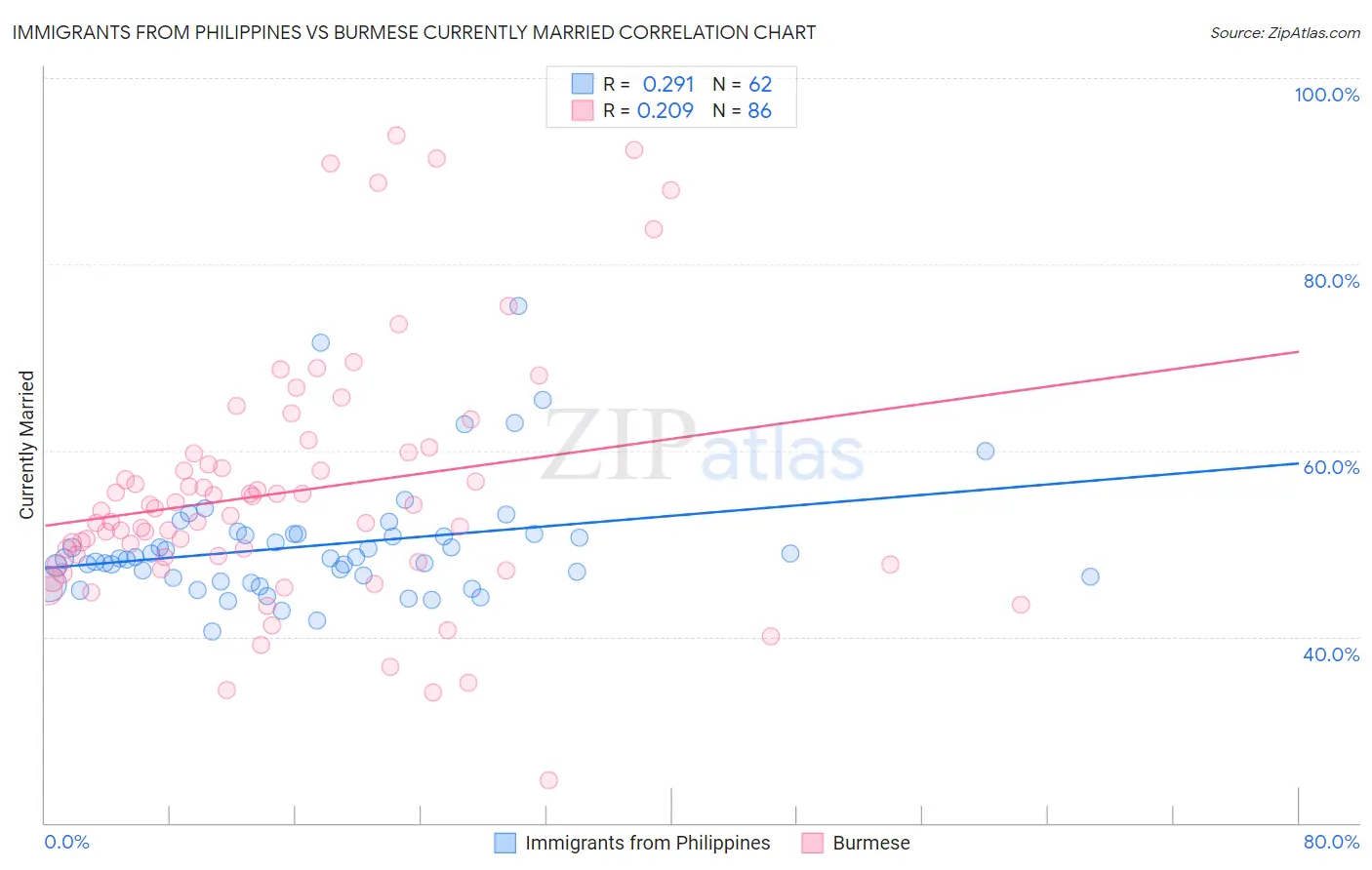 Immigrants from Philippines vs Burmese Currently Married