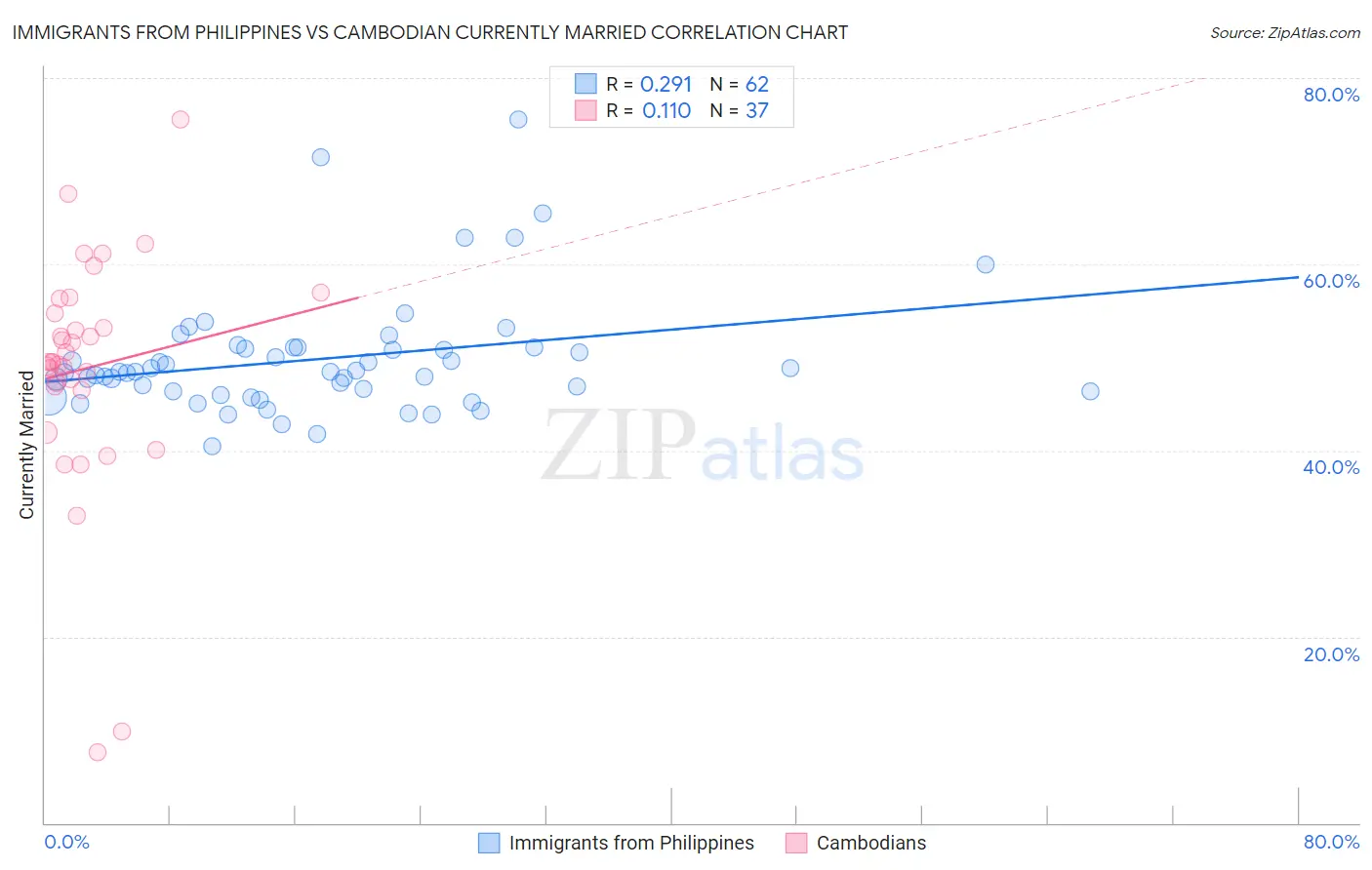 Immigrants from Philippines vs Cambodian Currently Married