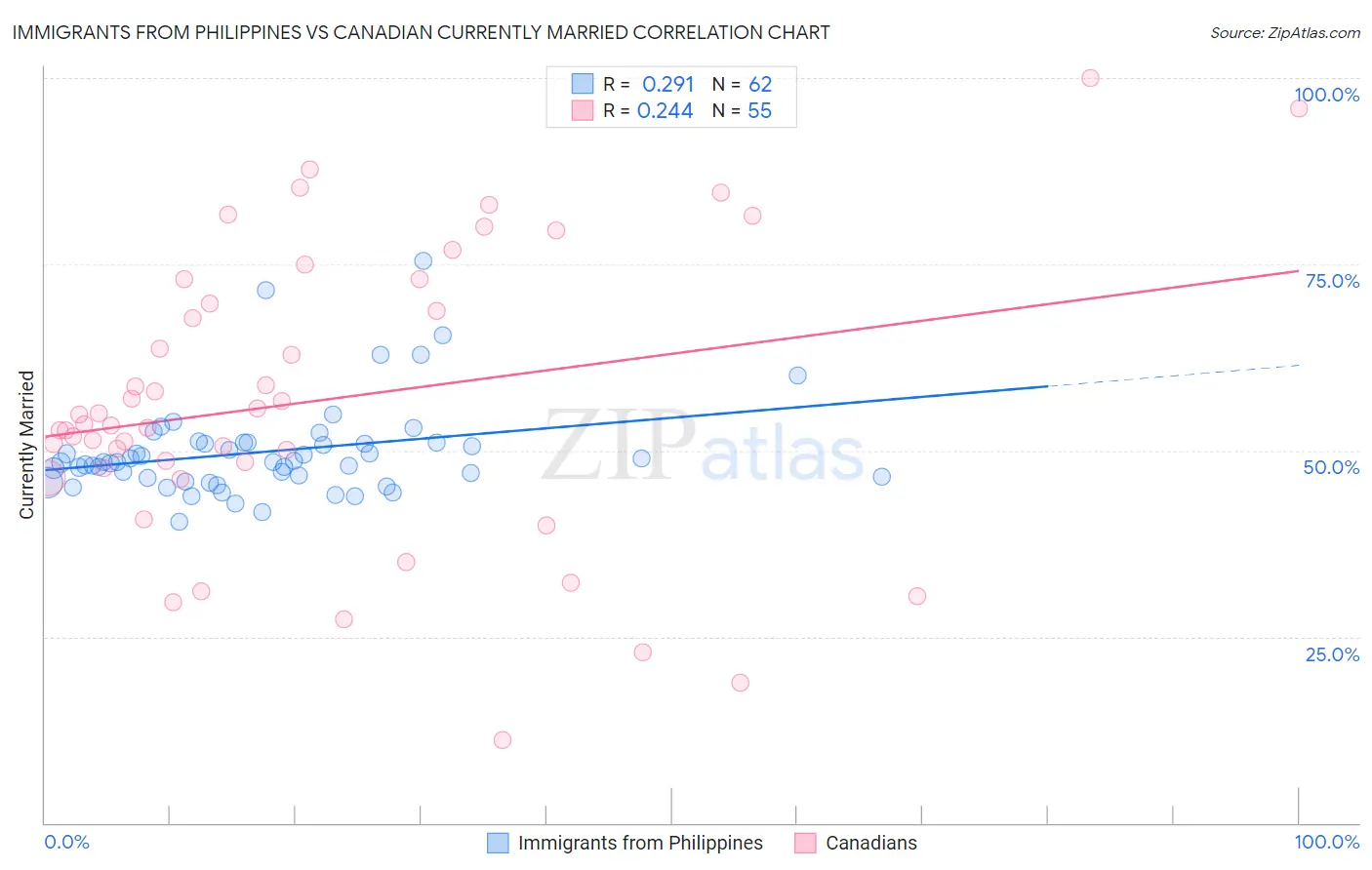 Immigrants from Philippines vs Canadian Currently Married
