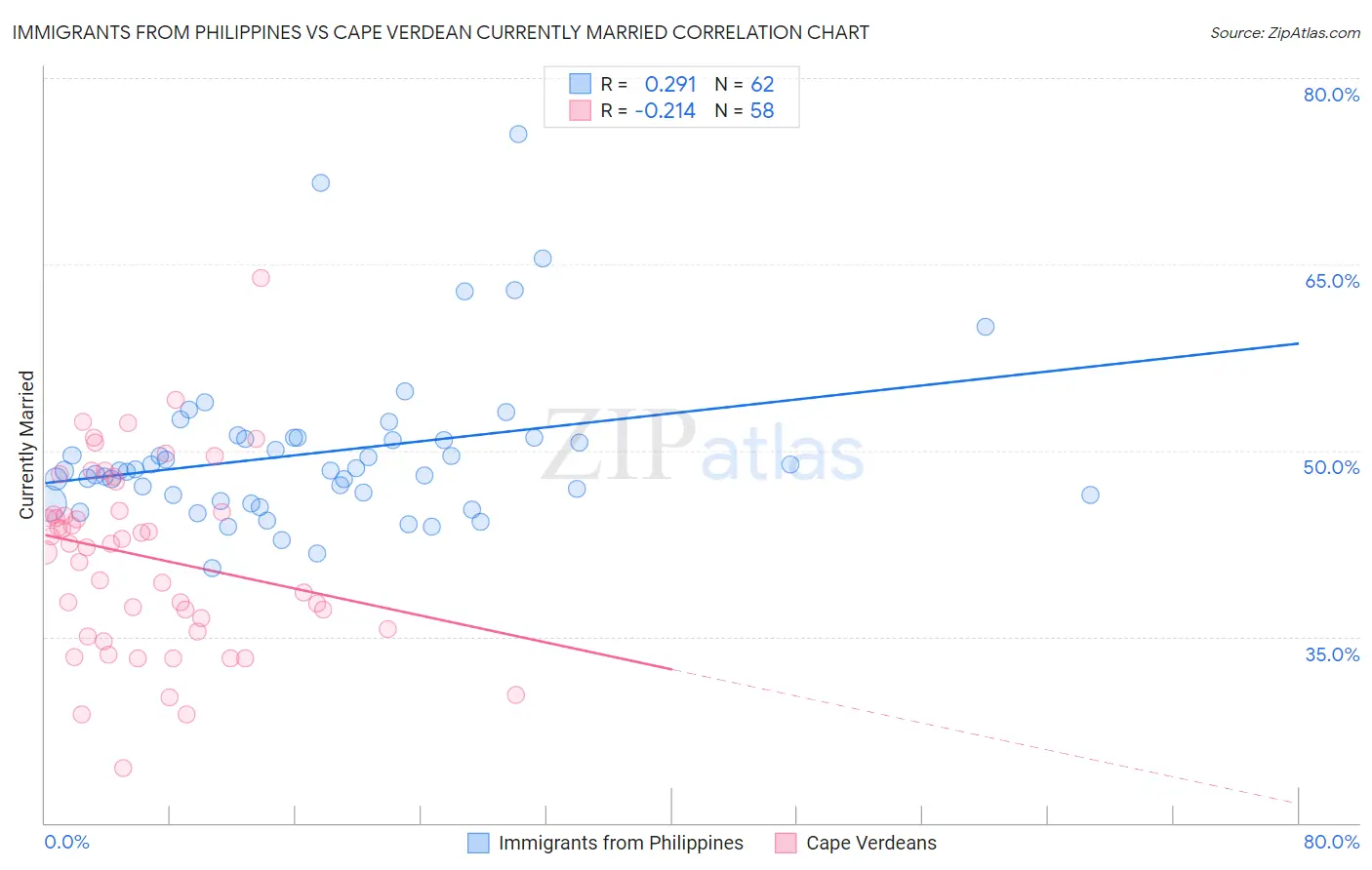 Immigrants from Philippines vs Cape Verdean Currently Married