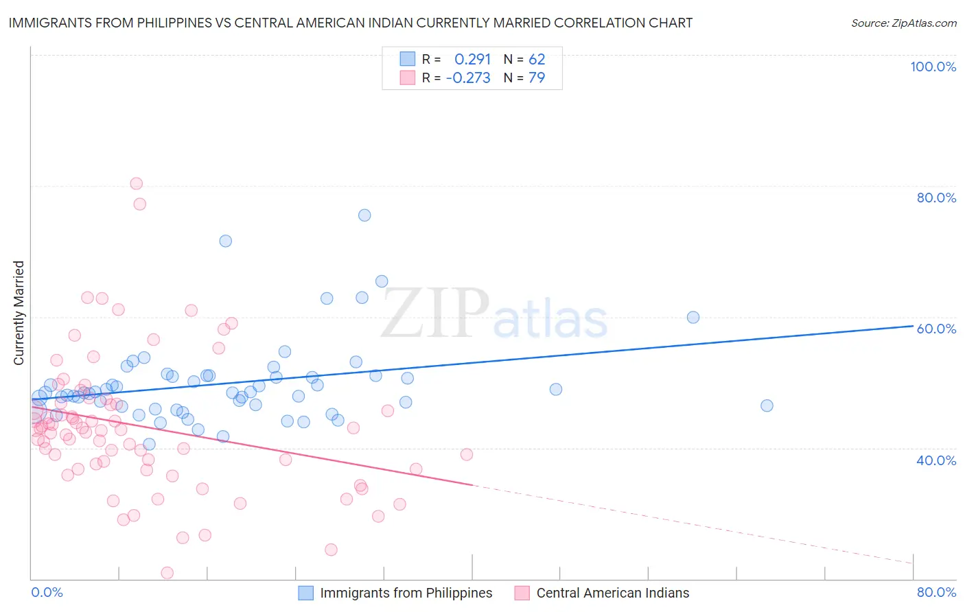 Immigrants from Philippines vs Central American Indian Currently Married