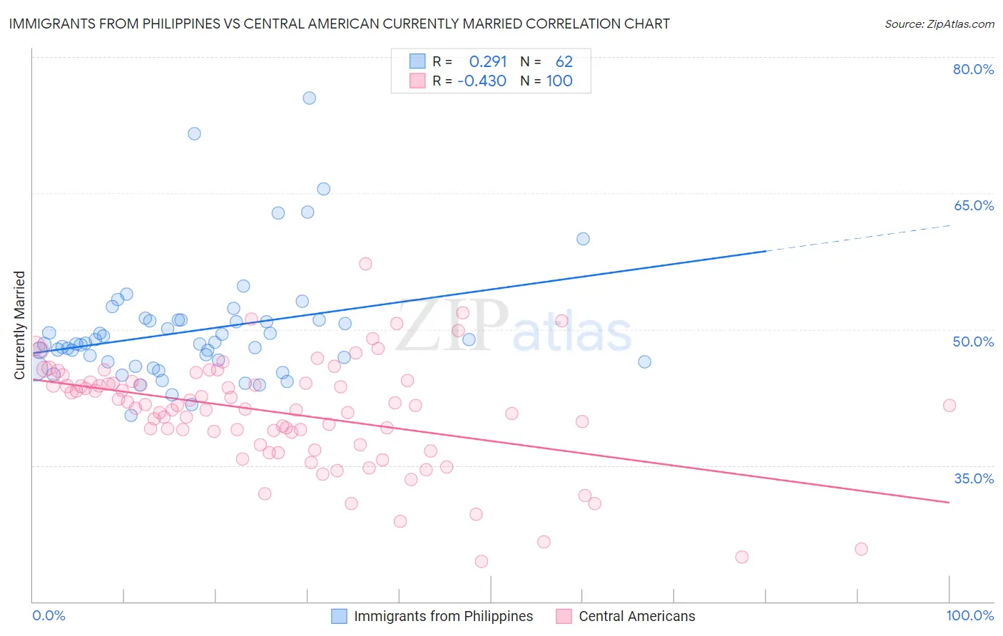 Immigrants from Philippines vs Central American Currently Married