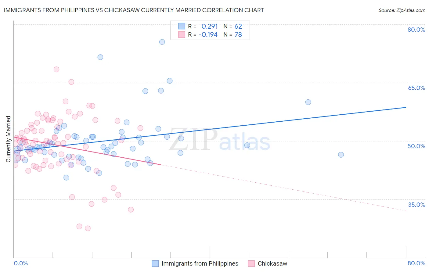 Immigrants from Philippines vs Chickasaw Currently Married