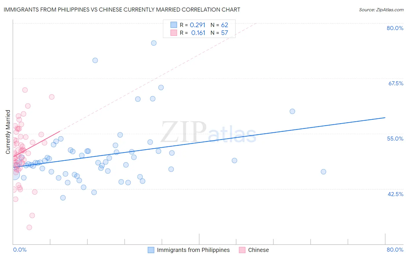 Immigrants from Philippines vs Chinese Currently Married